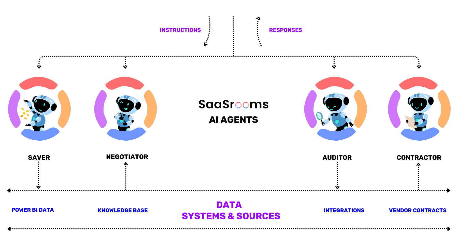 SaaSrooms AI Agents