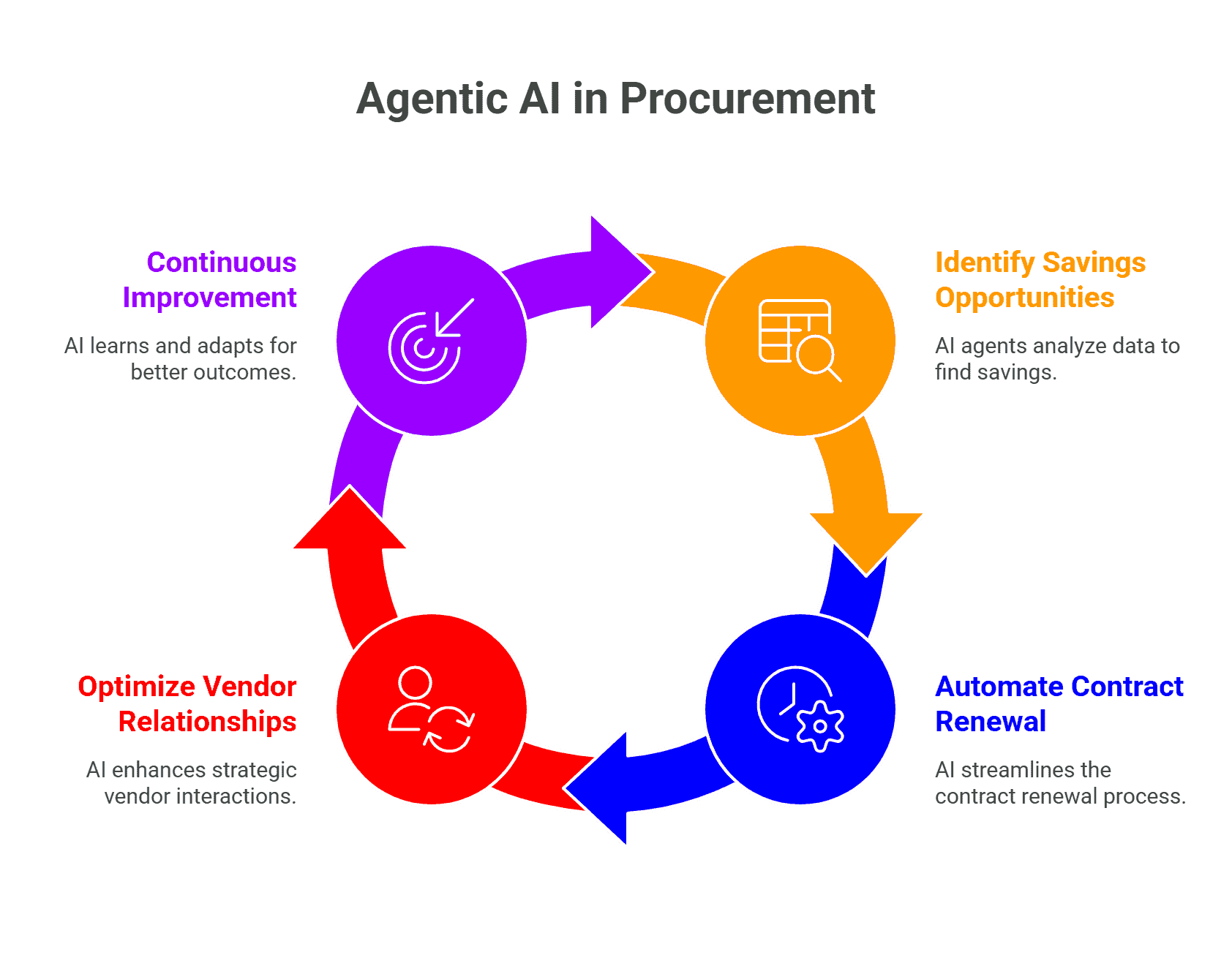 Agentic AI in Procurement