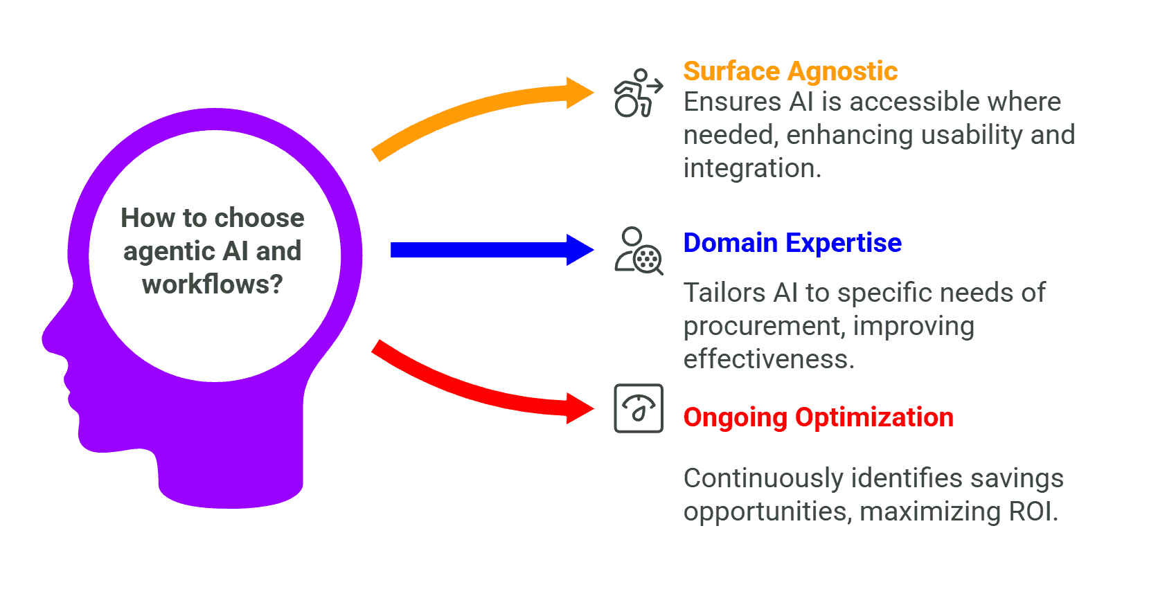 The Agentic Age Of Technology Spend Management 