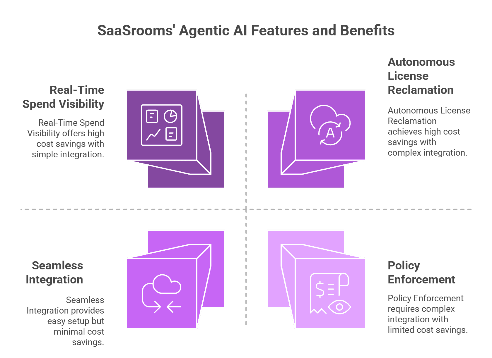 SaaSrooms' Agentic AI Features and Benefits
