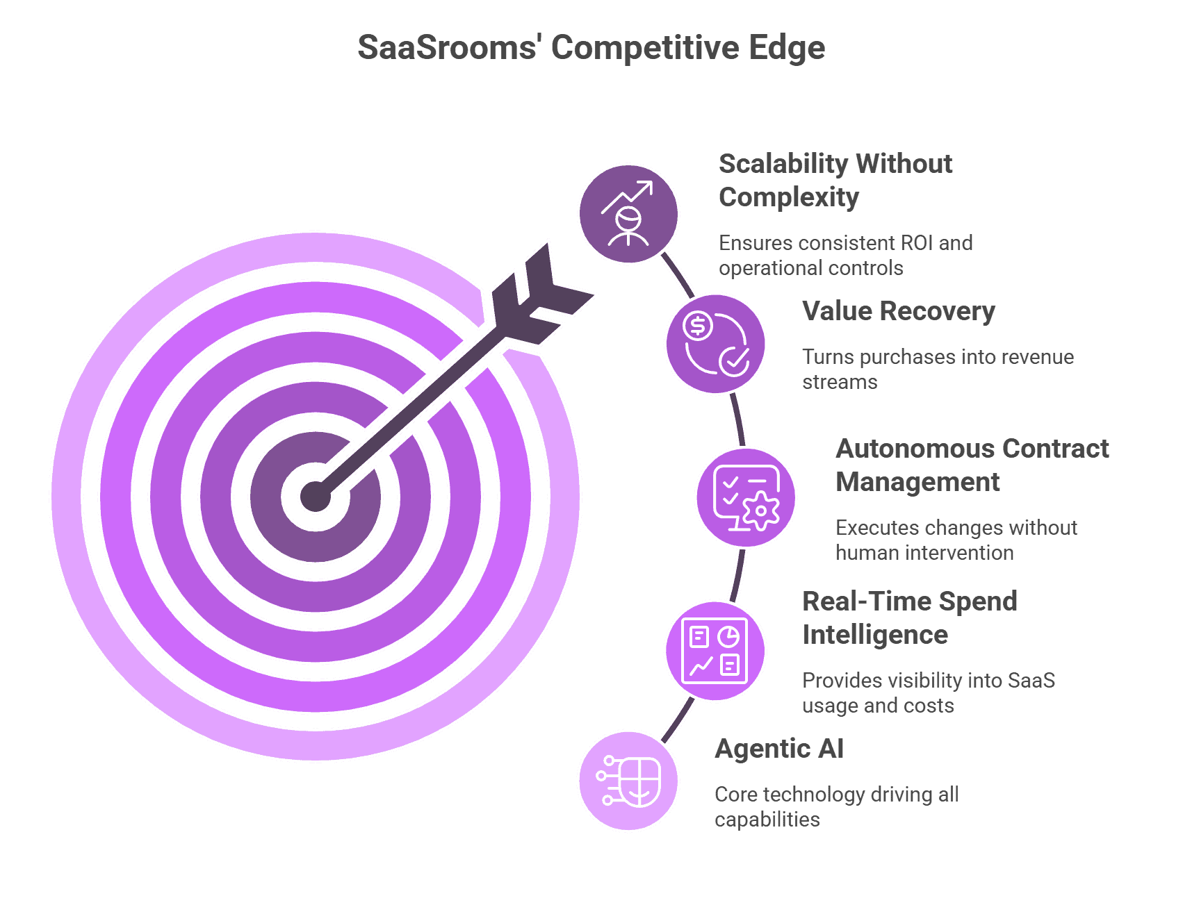 SaaSrooms’ Competitive Edge