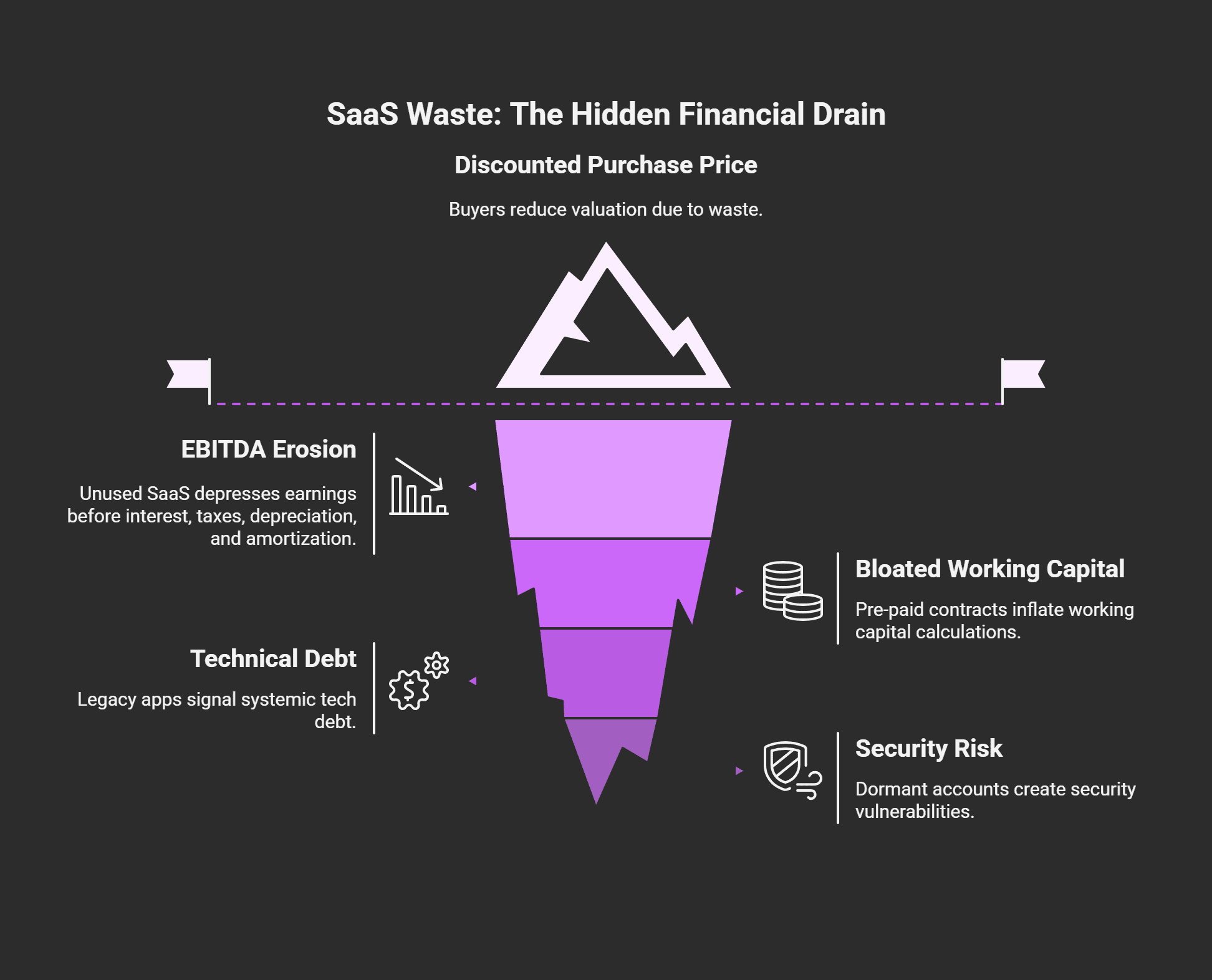 Why Buyers Now Discount for SaaS Waste